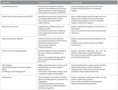 Emerging perspectives of synaptic biomarkers in ALS and FTD
